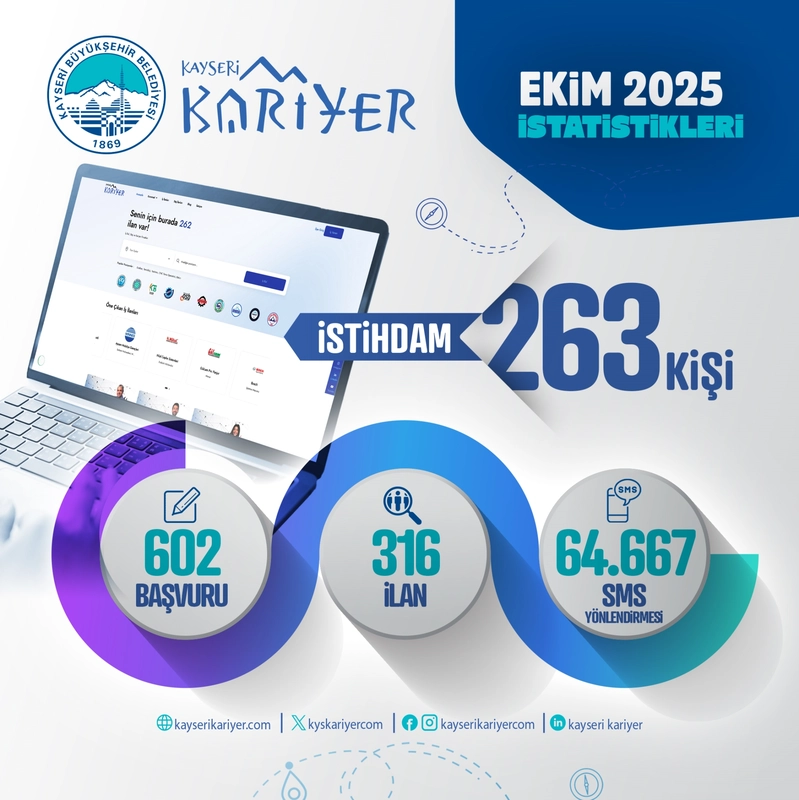 Kayseri Kariyer Merkezi Ekim Ayında 263 Kişiyi İstihdama Kazandırdı