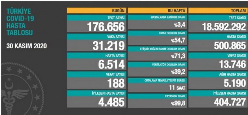 BAKAN KOCA :DAHA SIKI KORUNMA VE DAHA SIKI TEDBİRE İHTİYACIMIZ VAR.