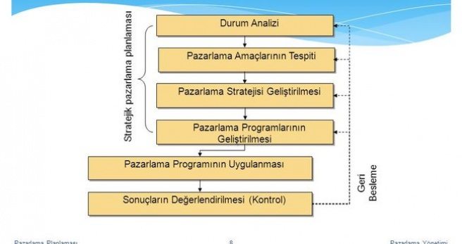 Pazarlamada stratejik planlama nedir?